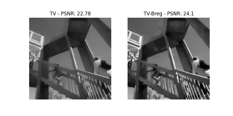 TV - PSNR: 22.78, TV-Breg - PSNR: 24.1