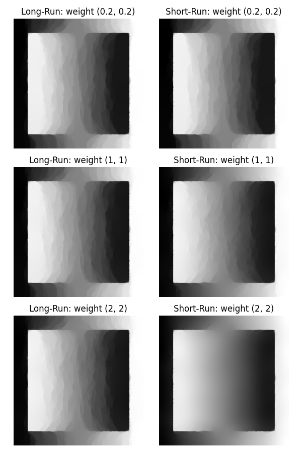 Long-Run: weight (0.2, 0.2), Short-Run: weight (0.2, 0.2), Long-Run: weight (1, 1), Short-Run: weight (1, 1), Long-Run: weight (2, 2), Short-Run: weight (2, 2)